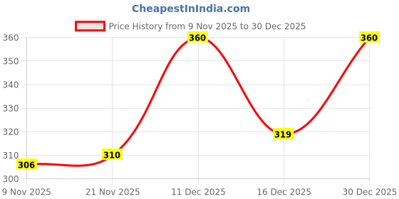 firstcry.com Honeyhap 100% Premium Cotton Bloomers With Floral Print Pack Of 3 - Yellow Light Blue & White honeyhap Price History Graph from 9 Nov 2025 to 30 Dec 2025