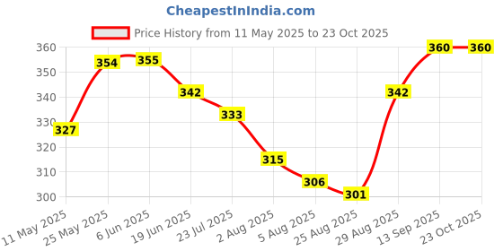 firstcry.com Honeyhap 100% Premium Cotton Elastane Knit Panties With Stripes & Floral Print Pack Of 3 - Bright White Fandango Pink & Navy Peony honeyhap Price History Graph from 11 May 2025 to 23 Oct 2025