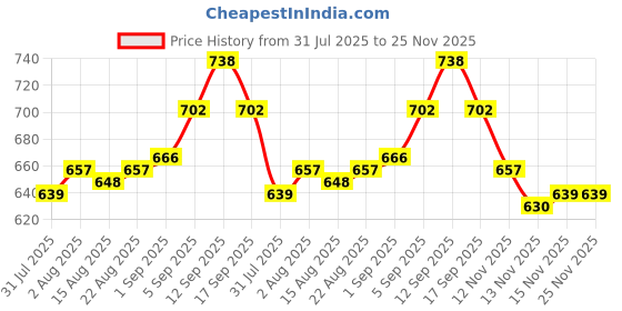 firstcry.com Honeyhap 100% Premium Cotton Full Sleeves Frock with Floral Print & Frill Detailing Pack of 2 - Pink & White honeyhap Price History Graph from 31 Jul 2025 to 25 Nov 2025