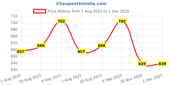 firstcry.com Honeyhap 100% Premium Cotton Full Sleeves Frock with Floral Print & Frill Detailing Pack of 2 - Pink & White honeyhap Price History Graph from 1 Aug 2025 to 30 Nov 2025