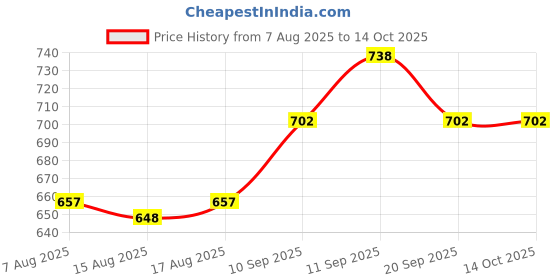 firstcry.com Honeyhap 100% Premium Cotton Full Sleeves Frock with Floral Print & Frill Detailing Pack of 2 - Pink & White honeyhap Price History Graph from 7 Aug 2025 to 14 Oct 2025