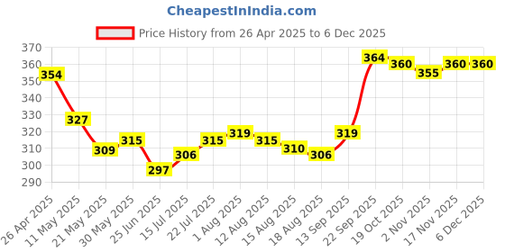 firstcry.com Honeyhap 100% Premium Cotton Knit Bloomers With Bio Finish Pack Of 3 - Navy Peony Sachet Pink & High Risk Red honeyhap Price History Graph from 26 Apr 2025 to 5 Dec 2025