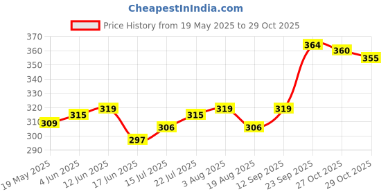 firstcry.com Honeyhap 100% Premium Cotton Knit Bloomers With Bio Finish Pack Of 3 - Navy Peony Sachet Pink & High Risk Red honeyhap Price History Graph from 19 May 2025 to 29 Oct 2025