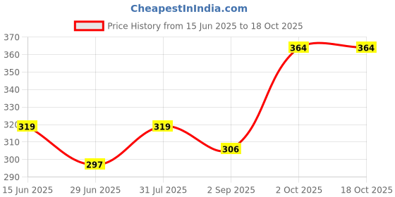 firstcry.com Honeyhap 100% Premium Cotton Knit Bloomers With Bio Finish Pack Of 3 - Navy Peony Sachet Pink & High Risk Red honeyhap Price History Graph from 15 Jun 2025 to 16 Oct 2025