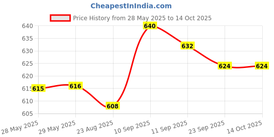 firstcry.com Honeyhap 100% Premium Cotton Knit Briefs with Bio Finish & JCB Print Pack of 5 - Multicolor honeyhap Price History Graph from 28 May 2025 to 14 Oct 2025