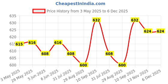 firstcry.com Honeyhap 100% Premium Cotton Knit Briefs With Bio Finish & Stripes Briefs and Boxers Pack of 5- Navy Peony French Blue & Bachelor Button honeyhap Price History Graph from 3 May 2025 to 5 Dec 2025