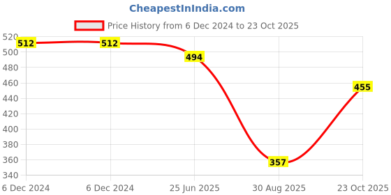 firstcry.com Honeyhap 100% Premium Cotton Knit Full Sleeves Floral & Butterfly Printed T-Shirts With Bio Wash Pack of 2 - White & Red Plum honeyhap Price History Graph from 6 Dec 2024 to 23 Oct 2025