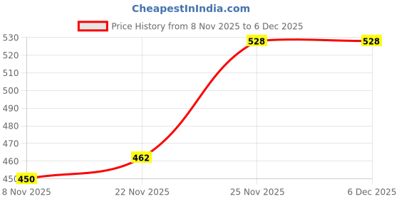 firstcry.com Honeyhap 100% Premium Cotton Knit Half Sleeves Capri Night Suit with Bio Finish & Star Print - High Risk Red honeyhap Price History Graph from 8 Nov 2025 to 6 Dec 2025