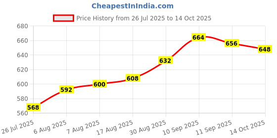 firstcry.com Honeyhap 100% Premium Cotton Knit With Bio Finish Half Sleeves Frocks With Floral Print & Frill Detailing Pack of 2 - Bright White & Barbados Cherry honeyhap Price History Graph from 26 Jul 2025 to 14 Oct 2025