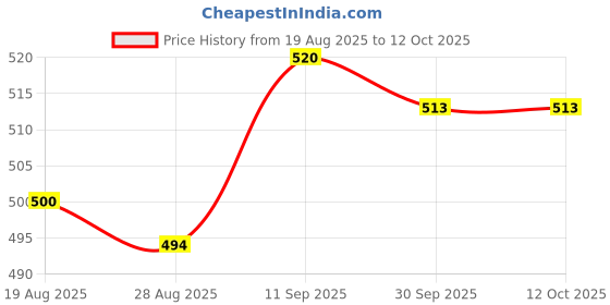 firstcry.com Honeyhap 100% Premium Cotton Spandex Knit Sleeveless Vests With Bio Finish Beach Theme Print & Stripe Design Pack Of 3 - Red Navy Blue & White honeyhap Price History Graph from 19 Aug 2025 to 12 Oct 2025