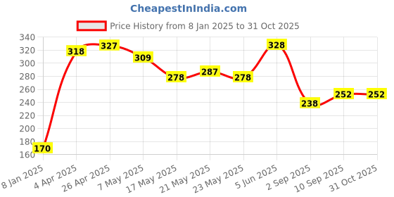 firstcry.com Honeyhap  95% Cotton 5% Elastane  Single Jersey Knit With Bio Finish Sleeveless Slips Solid Colour Pack of 2- Black & Bright White honeyhap Price History Graph from 8 Jan 2025 to 31 Oct 2025