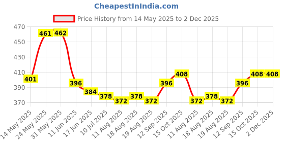 firstcry.com Honeyhap Cotton Elastane Knit Sleeveless Vests With Stripes & Construction Vehicle Print Pack Of 3 - Savy Red Navy Peony & Bright White honeyhap Price History Graph from 14 May 2025 to 2 Dec 2025