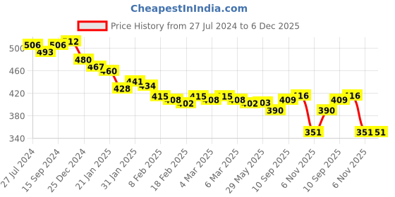 firstcry.com Honeyhap Cotton Elastane Single Jersey Knit Ful Length Leggings  with Bio Finish Heart Print  Pack of 2  - Azalea Pink & Orchid Pink honeyhap Price History Graph from 27 Jul 2024 to 5 Dec 2025