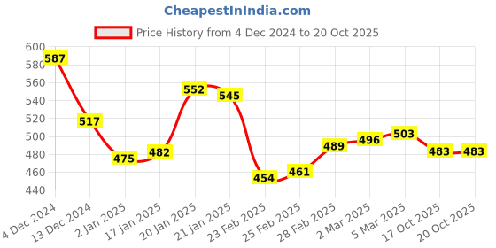 firstcry.com Honeyhap Cotton Jersey Knit Full Sleeves Night Suit With Text Print - Fired Brick Brown honeyhap Price History Graph from 4 Dec 2024 to 20 Oct 2025