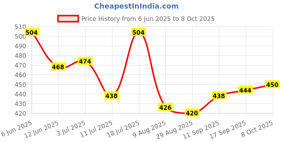 firstcry.com Honeyhap Cotton Knit Half Sleeves Tops With Radiate Good Energy Text Print Pack of 2 - Pink A Boo & Fiji Flower honeyhap Price History Graph from 6 Jun 2025 to 8 Oct 2025