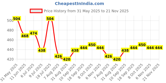 firstcry.com Honeyhap Cotton Knit Half Sleeves Tops With Radiate Good Energy Text Print Pack of 2 - Pink A Boo & Fiji Flower honeyhap Price History Graph from 31 May 2025 to 20 Nov 2025