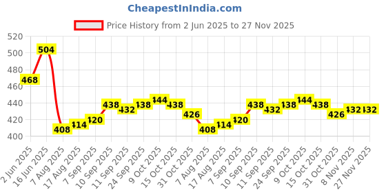 firstcry.com Honeyhap Cotton Knit Half Sleeves Tops With Sassy Text Print Pack of 2 - Dark Pink & Light Blue honeyhap Price History Graph from 2 Jun 2025 to 27 Nov 2025