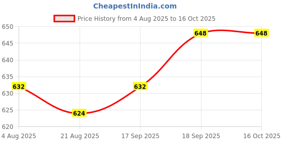 firstcry.com Honeyhap Disney 100% Cotton Half Sleeve Shorts Night Suit With Mickey Mouse Graphics - Blue honeyhap disney Price History Graph from 4 Aug 2025 to 16 Oct 2025