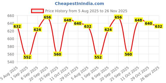 firstcry.com HoneyHap Disney 100% Cotton Half Sleeve Shorts Night Suit With Minnie Mouse Graphics - Multi Colour honeyhap disney Price History Graph from 5 Aug 2025 to 26 Nov 2025