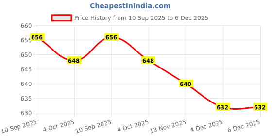 firstcry.com HoneyHap Disney 100% Cotton Half Sleeve Shorts Night Suit With Minnie Mouse Graphics - Multi Colour honeyhap disney Price History Graph from 10 Sep 2025 to 5 Dec 2025