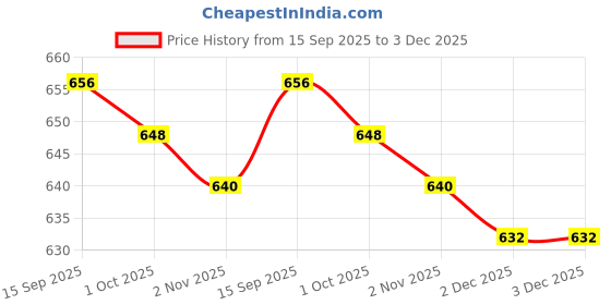 firstcry.com HoneyHap Disney 100% Cotton Half Sleeve Shorts Night Suit With Minnie Mouse Graphics - Multi Colour honeyhap disney Price History Graph from 15 Sep 2025 to 2 Dec 2025