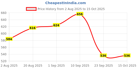 firstcry.com Honeyhap Disney 100% Cotton Half Sleeve Shorts Night Suit With Minnie Mouse Graphics - Pink honeyhap disney Price History Graph from 2 Aug 2025 to 14 Oct 2025
