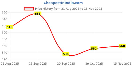 firstcry.com Honeyhap Disney 100% Cotton Half Sleeve Shorts Night Suit With Minnie Mouse Graphics - Pink honeyhap disney Price History Graph from 21 Aug 2025 to 15 Nov 2025