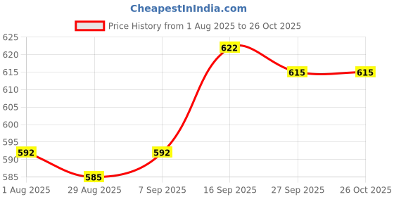 firstcry.com HoneyHap Disney 100% Cotton Half Sleeves Short Night Suit With Minnie Mouse Graphics - Red honeyhap disney Price History Graph from 1 Aug 2025 to 26 Oct 2025