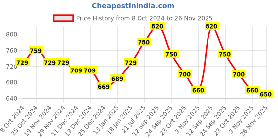 firstcry.com Honeyhap Disney 100% Cotton Knit Full Sleeves Night Suit With With Minnie Mouse Graphics - Pink & White honeyhap disney Price History Graph from 8 Oct 2024 to 26 Nov 2025
