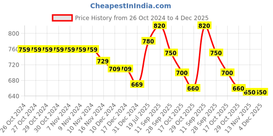 firstcry.com Honeyhap Disney 100% Cotton Knit Full Sleeves Night Suit With With Minnie Mouse Graphics - Pink & White honeyhap disney Price History Graph from 26 Oct 2024 to 4 Dec 2025