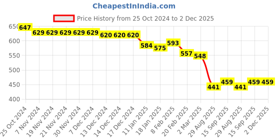 firstcry.com Honeyhap Disney 100% Cotton Single Jersey Full Sleeves Night Suit with Bio Finish Stripes & Mickey Mouse Graphics - White Blue & Red honeyhap disney Price History Graph from 25 Oct 2024 to 2 Dec 2025