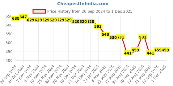 firstcry.com Honeyhap Disney 100% Cotton Single Jersey Full Sleeves Night Suit with Bio Finish Stripes & Mickey Mouse Graphics - White Blue & Red honeyhap disney Price History Graph from 26 Sep 2024 to 30 Nov 2025