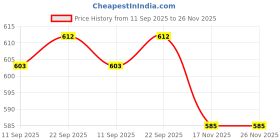 firstcry.com HoneyHap Disney Cotton Knit Drop Shoulder Half Sleeves T-Shirts with Mickey Mouse Graphics Pack of 2 - Navy Blue & White honeyhap disney Price History Graph from 11 Sep 2025 to 25 Nov 2025