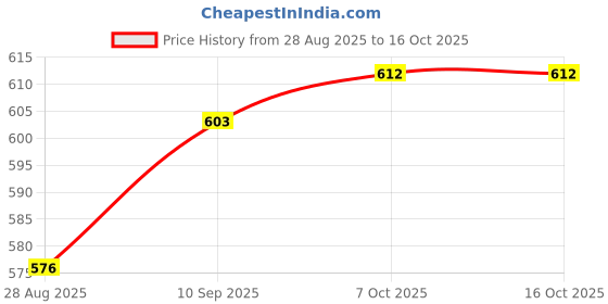 firstcry.com HoneyHap Disney Cotton Knit Drop Shoulder Half Sleeves T-Shirts with Mickey Mouse Graphics Pack of 2 - Navy Blue & White honeyhap disney Price History Graph from 28 Aug 2025 to 16 Oct 2025