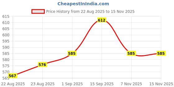 firstcry.com HoneyHap Disney Cotton Knit Drop Shoulder Half Sleeves T-Shirts with Mickey Mouse Graphics Pack of 2 - Navy Blue & White honeyhap disney Price History Graph from 22 Aug 2025 to 15 Nov 2025