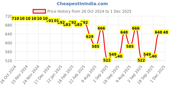 firstcry.com Honeyhap Disney Cotton Knit Frill Sleeves Nighty with Minnie Mouse Graphics - Pink honeyhap disney Price History Graph from 26 Oct 2024 to 1 Dec 2025
