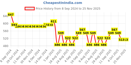 firstcry.com Honeyhap Disney Cotton Knit Frill Sleeves Nighty With Tinker Bell Graphics - White honeyhap disney Price History Graph from 8 Sep 2024 to 25 Nov 2025