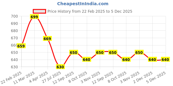 firstcry.com HoneyHap Disney Cotton Knit Full Sleeves Night Suit with Lilo & Stitch Graphics - White & Blue honeyhap disney Price History Graph from 22 Feb 2025 to 5 Dec 2025