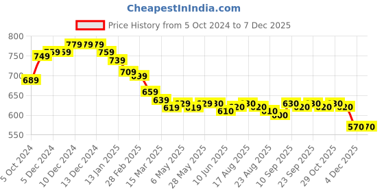 firstcry.com Honeyhap Disney Cotton Knit Full Sleeves Night Suit With Mickey Mouse Family Graphics - Yellow honeyhap disney Price History Graph from 5 Oct 2024 to 4 Dec 2025