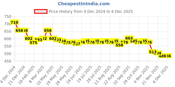 firstcry.com Honeyhap Disney Cotton Knit Half Sleeves T-Shirt With Lilo & Stitch All Over Print Pack of 2 - Green & White honeyhap disney Price History Graph from 4 Dec 2024 to 5 Dec 2025