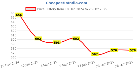 firstcry.com Honeyhap Disney Cotton Knit Half Sleeves T-Shirt With Lilo & Stitch Graphics Pack of 2 - Green & White honeyhap disney Price History Graph from 10 Dec 2024 to 25 Oct 2025
