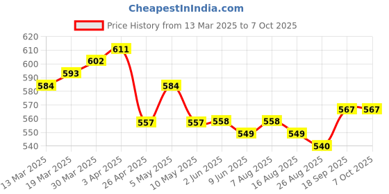 firstcry.com HoneyHap Disney Cotton Lycra Knit Panties with Minnie Mouse Graphics & Floral Print Pack Of 3 -Yellow Red &Blue honeyhap disney Price History Graph from 13 Mar 2025 to 7 Oct 2025