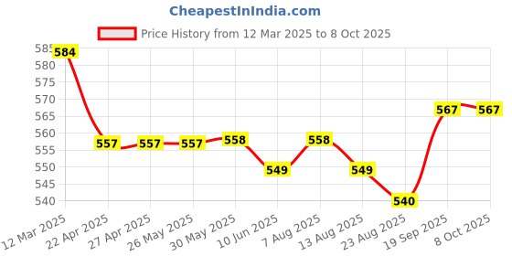firstcry.com HoneyHap Disney Cotton Lycra Knit Panties with Minnie Mouse Graphics & Floral Print Pack Of 3 -Yellow Red &Blue honeyhap disney Price History Graph from 12 Mar 2025 to 8 Oct 2025