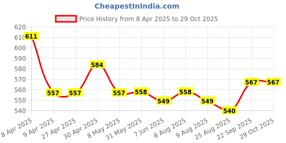 firstcry.com HoneyHap Disney Cotton Lycra Knit Panties with Minnie Mouse Graphics & Floral Print Pack Of 3 -Yellow Red &Blue honeyhap disney Price History Graph from 8 Apr 2025 to 29 Oct 2025