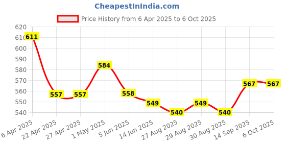 firstcry.com HoneyHap Disney Cotton Lycra Knit Panties with Minnie Mouse Graphics & Floral Print Pack Of 3 -Yellow Red &Blue honeyhap disney Price History Graph from 6 Apr 2025 to 5 Oct 2025