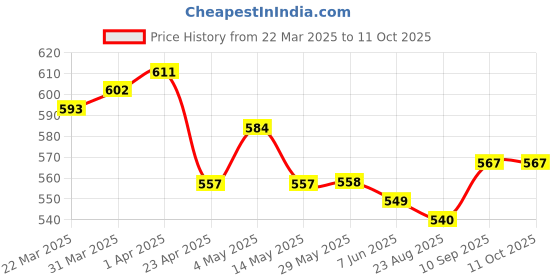 firstcry.com HoneyHap Disney Cotton Lycra Knit Panties with Minnie Mouse Graphics & Floral Print Pack Of 3 -Yellow Red &Blue honeyhap disney Price History Graph from 22 Mar 2025 to 10 Oct 2025