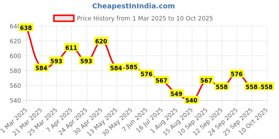 firstcry.com HoneyHap Disney Cotton Lycra Knit Panties with Minnie Mouse GraphicsPack Of 3 -Pink Lilac &Blue honeyhap disney Price History Graph from 1 Mar 2025 to 10 Oct 2025