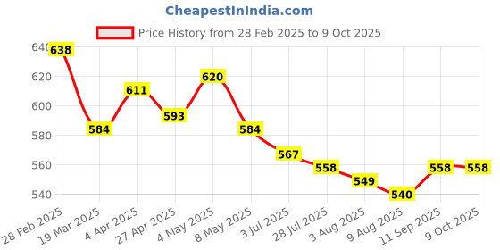firstcry.com HoneyHap Disney Cotton Lycra Knit Panties with Minnie Mouse GraphicsPack Of 3 -Pink Lilac &Blue honeyhap disney Price History Graph from 28 Feb 2025 to 9 Oct 2025