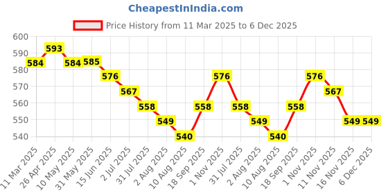 firstcry.com HoneyHap Disney Cotton Lycra Knit Panties with Minnie Mouse GraphicsPack Of 3 -Pink Lilac &Blue honeyhap disney Price History Graph from 11 Mar 2025 to 5 Dec 2025