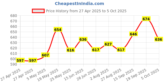 firstcry.com HoneyHap Disney Cotton Lycra Knit Trunks with Mickey Mouse Graphics Pack of 3 - Red Light Blue & Grey honeyhap disney Price History Graph from 27 Apr 2025 to 5 Oct 2025